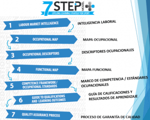 7 Step en espagnol