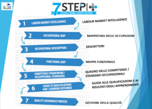 7 Step en italien