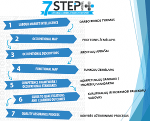 7 Step en lithuanien