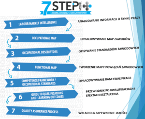 7-step-en-polonais