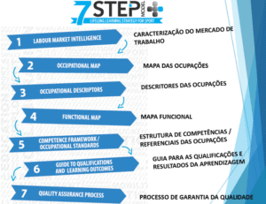 7-step-en-portugais