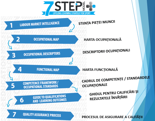 7 Step en roumain